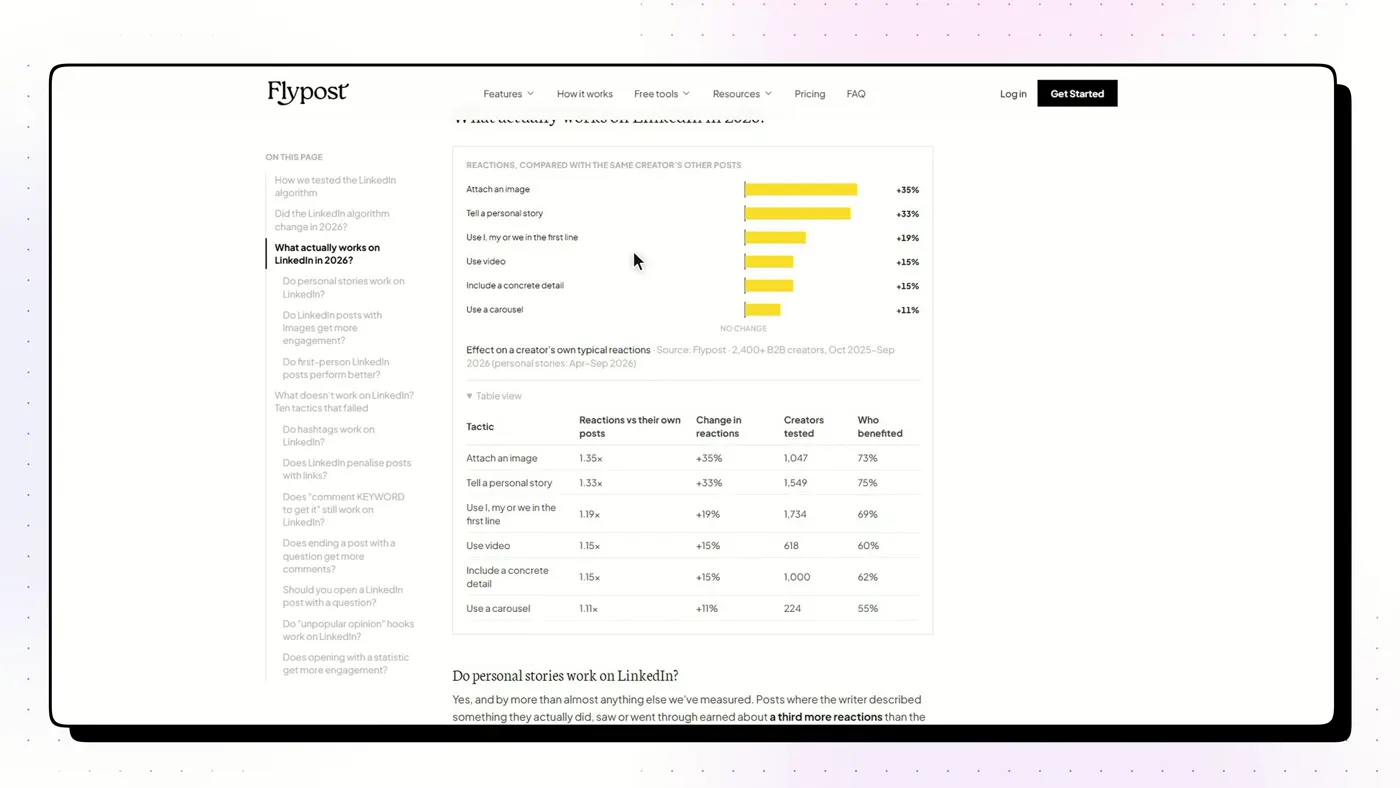 The effect of each post feature on reactions